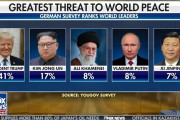 FOXニュース「世界平和への脅威となる指導者がこちら」