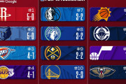 【NBA】5試合もやれば実力が見えてくる？HOUとMEMが無敗継続中…