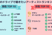 「夏のドライブで聴きたいアーティストランキング」性別・年代を問わず「サザンオールスターズ」が第1位という結果に #音楽 |  ドライブで邦楽はかけない