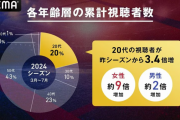 【悲報】ABEMA世代別専有率 MLB 10代わずか1％、なお日本関係ないEUROで21％…