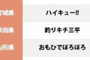 【悲報】自県の「好きなご当地アニメ1位」発表、唯一「回答ナシ」だった県は…!?