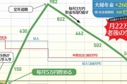 「50代で貯金0円」全世帯の約37％に。老後破綻しないためのお金の使い方とは