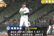 髙橋光成 防2.20 12勝8敗 175.2回 ←年俸いくら？