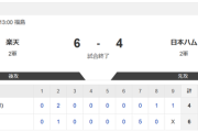 【2軍 楽天vs.日本ハム】6-4で敗北