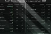 【速報】APEXさん、日本の人気ゲームランキングで堂々の１位を取ってしまう【加藤純一】