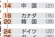 日本の競争力、38位に下落　企業の効率低下、最低更新