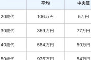 【貯金いくら？】20代　平均106蔓延、中央値5万円ｗｗｗｗｗ