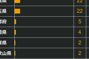 【悲報】東京、7月だけで947人