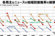 角度の付いた似非ニュース番組には飽き飽き　〜　【朗報】「報ステ」「ニュース7」も視聴率ダウンで進む報道番組離れ コロナ慣れか不信感か