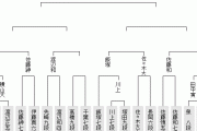 【棋王戦 予選】千葉幸生七段が高橋道雄九段に勝利 3回戦進出
