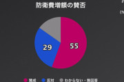【悲報】政府「防衛費は国民全体で広く薄く負担する」