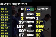 森保監督「かぁ～ｗこのメンバーだけでワールドカップ突破目指すんスかｗ」