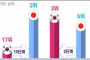 韓国の経済団体が分析結果を発表「日本を追い越した」[08/12]