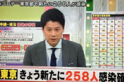 ◆速報◆東京都の新たなコロナ感染者数258人　月曜日過去最多、先週の約2倍