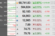 ビットコイン、また伸び始める　６万８０００ドル到達