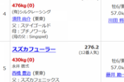 【競馬】川田買うつもりが藤井から買ってたンゴ