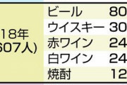 【東京新聞】安倍元首相「桜を見る会」サントリーが3年間、酒を無償提供　識者「違法な寄付の可能性」