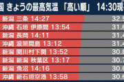 新潟の三条市･長岡市､4月で30度超えｗｗｗｗｗｗｗ