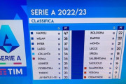 【悲報】ユヴェントスが勝ち点-15された後のセリエ順位表がコチラwww