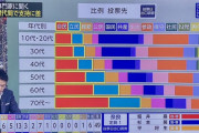 「参政党のノリは中高年男性の文化祭なんだァァァ😡😡😡」→結果…