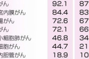 がんの10年生存率、59.4％　大規模データで初算出