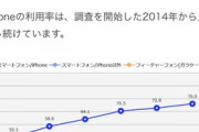 【画像】新大学生の『iPhone使用率』、年々上がり続け76%に達する！まだAndroid使ってる陰キャさんｗｗｗｗ