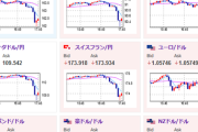 【相場】欧州市場で金利急低下　ドル円、クロス円共に円高へ　金価格上昇