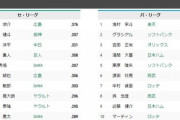 セ・パ打率ランキング10傑www