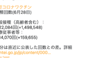 【朗報】日本のワクチン接種、とんでもないスピードで加速ｗｗｗｗｗ １日１００万回目標をバカにしてた人、今どんな気持ち？w