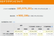 海外「日本の完全ワクチン接種率が70%を越えたぞ！(1回以上の人は76.7%)」