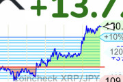【速報】仮想通貨リップル130円タッチの急騰wwwwwwwwwwwwwwww【XRP】