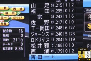 オリックス吉田正尚にアクシデント発生か？3回の守備で突如ベンチに退く
