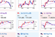 【相場】全体的に円買いの動き継続　１ユーロ１６０円割れ　米債利回りも低下気味