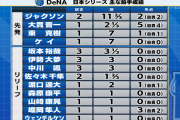 CS・日シリのDeNAチーム防御率1.64(先発1.88 救援1.31)←予想外すぎて「どこのチーム？」とファンも困惑してしまう