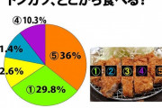 【調査】トンカツ、日本人の6割が「端から食べる」　全国調査で判明...真ん中派はたったの10％