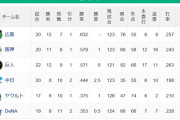 【4/23】●●●●●横浜 ●●●●東京 ●●中日 読売○○○ 阪神○○○ 広島○○○○○