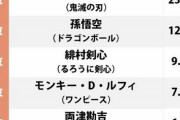 【悲報】ワンピースのルフィさん、「性格が良いジャンプ主人公」ランキングでまさかのトップ3に入らない…