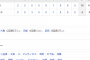 【試合結果】 6/10　練習試合　中日10-4ロッテ　小笠原6回途中4失点　打線は今日も好調14安打10得点！大島、阿部、武田にHR！