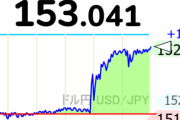 【悲報】昨夜152円を突破したドル円、あっさり153円にタッチ・・・
