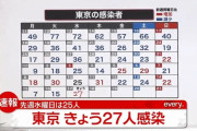 【11/17】東京都で新たに27人の感染確認　新型コロナウイルス