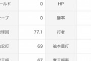 石田健大（30）77.1回　3勝4敗 2.79 QS率35.7 WHIP1.18←今季FA