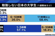 【画像】日本の大学生、全然勉強してなかったｗｗｗ
