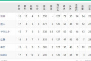 ●●●●●●●●●横浜_●●●中日 広島○_東京○_読売○○_阪神○○○○○○○○