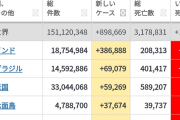 インド、一日で386,888人もコロナ感染