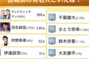 【2024年 宮城県の有名人】ランキングを発表！