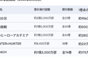 【速報】「僕のヒーローアカデミア」とかいう作品、思った以上に売れまくっていたwwwwwwwwwwwwwwwwwwwwwwwwwww