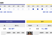 【虎実況】オリックス　VS　阪神（京セラ）　６/１１（火） １８：００〜