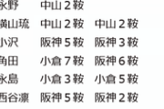 【競馬】美浦の新人、乗鞍が少ない