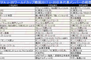 【朗報】U20日本代表のW杯のときのメンバーを再確認したらｗｗｗｗｗｗｗｗ