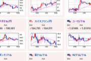 【相場】特に気になる材料は出ておらず　１ドル１４７円台前半で推移　日経平均は４６０円上昇で３万３０００円台復帰